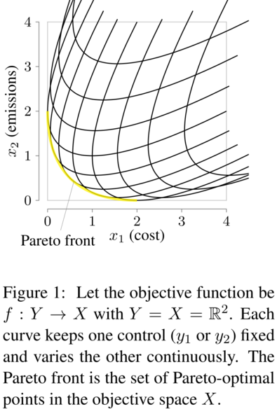 An example figure showing a Pareto front  for a simplified case with two control parameters and two objectives (called "cost" and "emissions"). It shows the trade-off between minimizing one or the other objective.